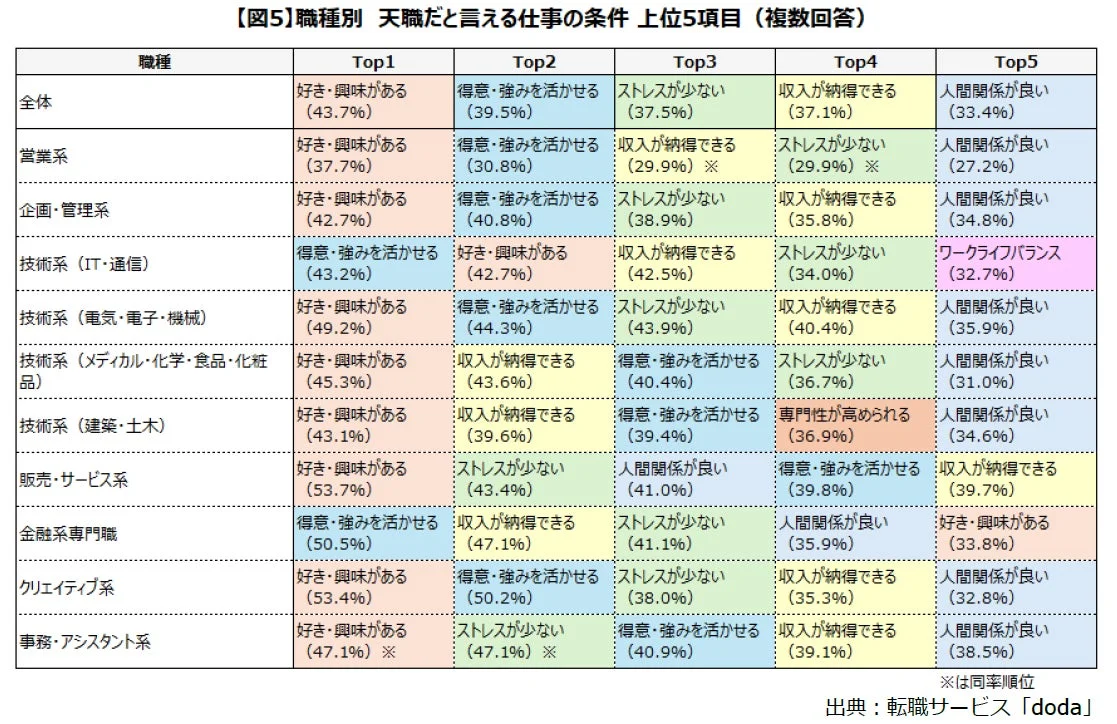 【図5】職種別 天職だと言える仕事の条件 上位5項目（複数回答）