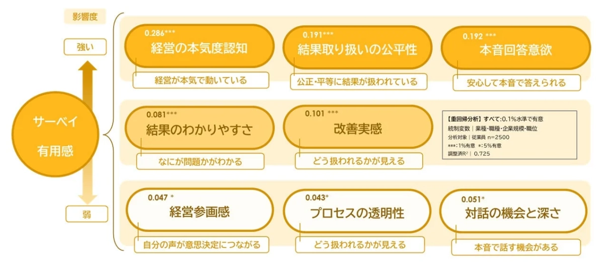 サーベイ有用感に影響を与える要素を示す回帰分析結果