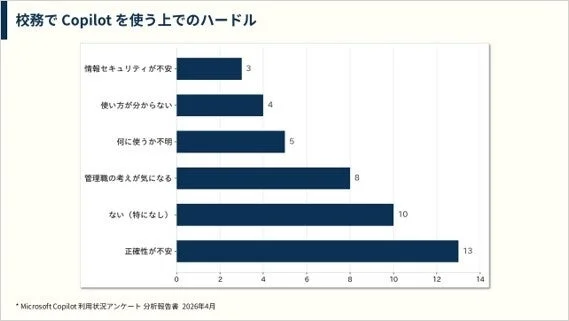 校務でCopilotを使う上でのハードル