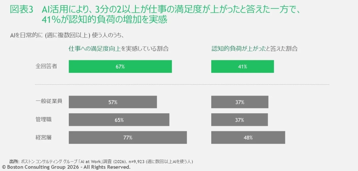 AI活用により、3分の2以上が仕事の満足度が上がったと答えた一方で、41%が認知的負荷の増加を実感