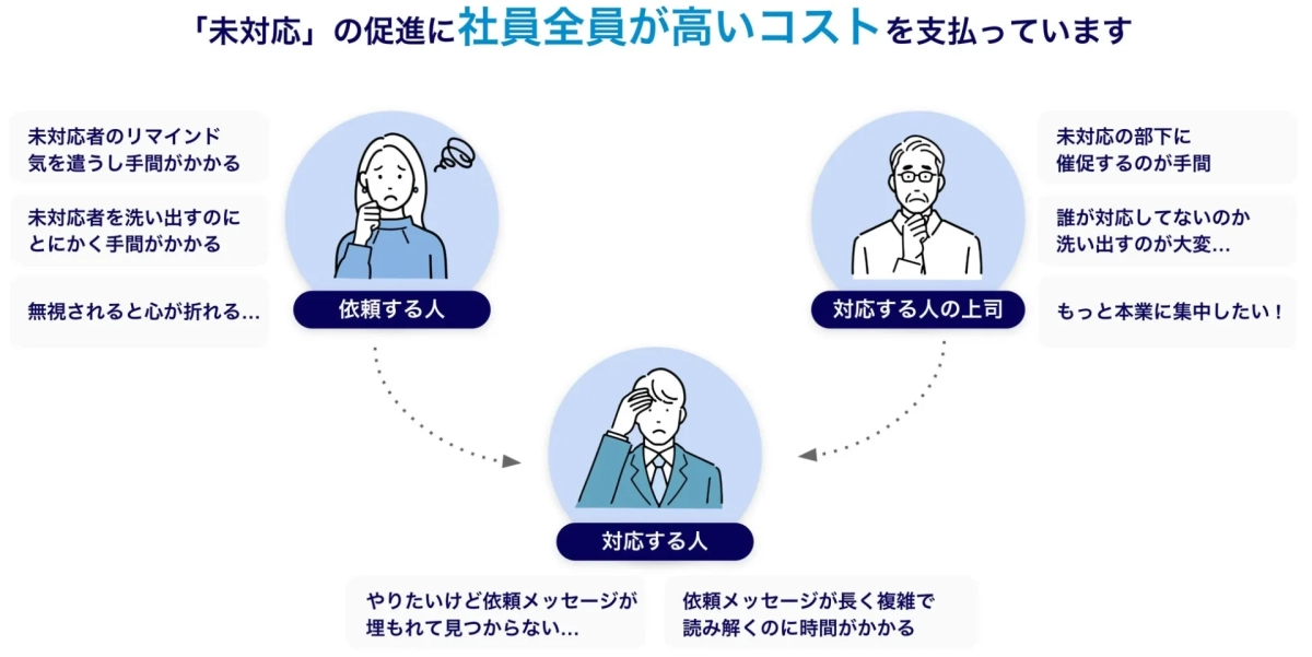 未対応の促進にかかるコスト