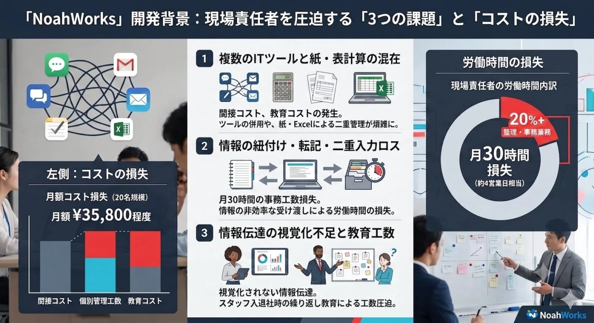 NoahWorksの開発背景として、現場責任者が直面するITツール混在、情報伝達非効率、視覚化不足の3課題を提示。