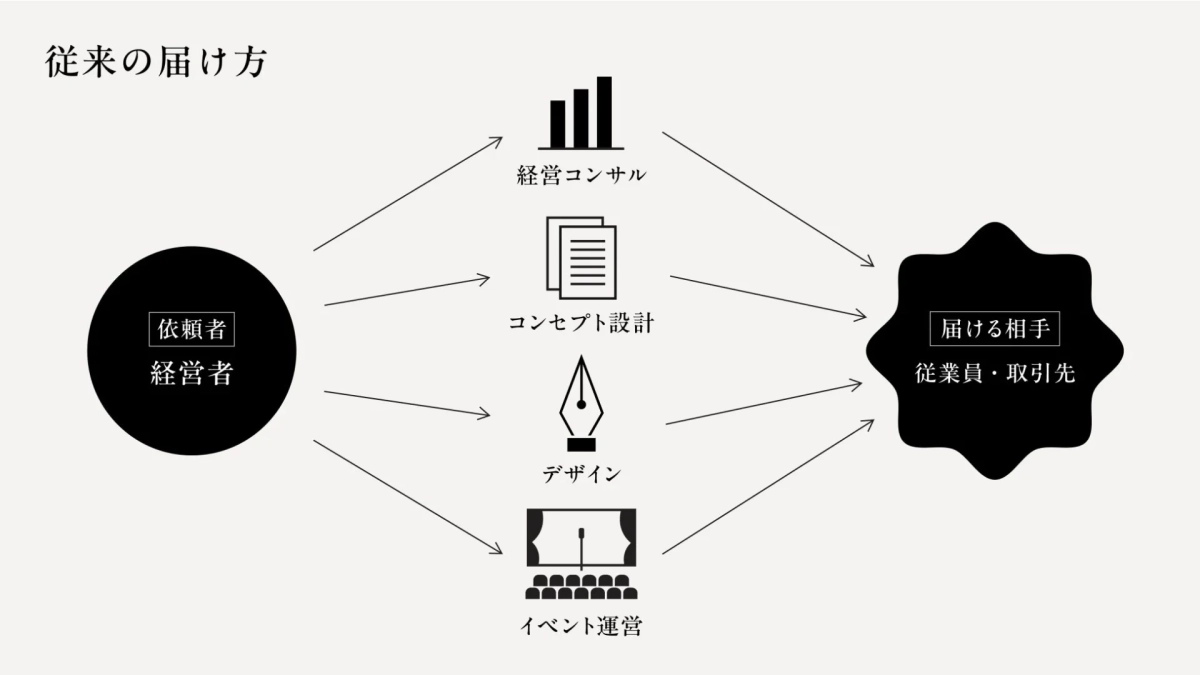 従来の届け方