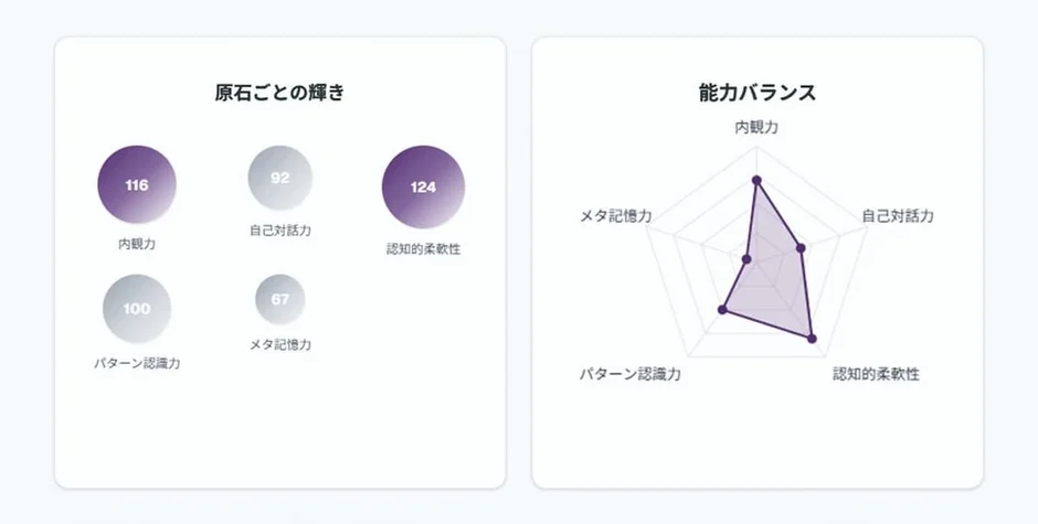 レーダーチャートと数値