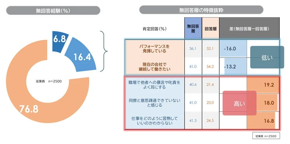 無回答経験者の割合と無回答層の特徴を示すグラフ
