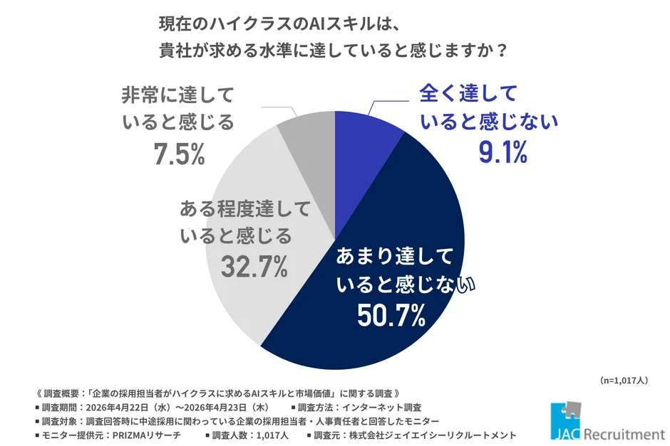 ハイクラスのAIスキル水準
