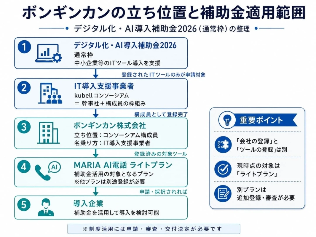 ボンギンカンの立ち位置と補助金適用範囲