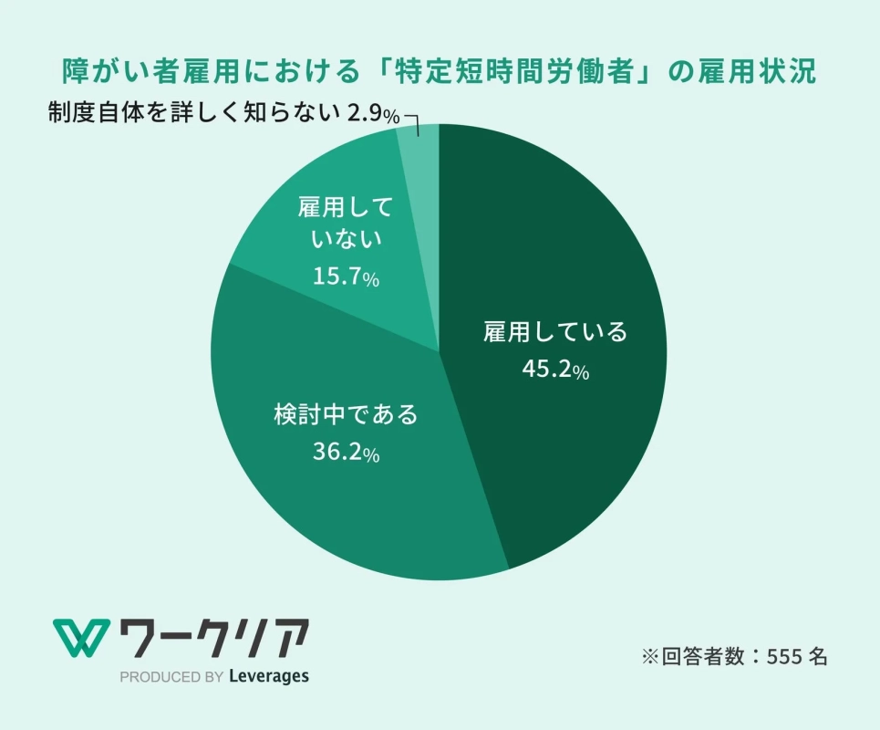障がい者雇用における「特定短時間労働者」の雇用状況