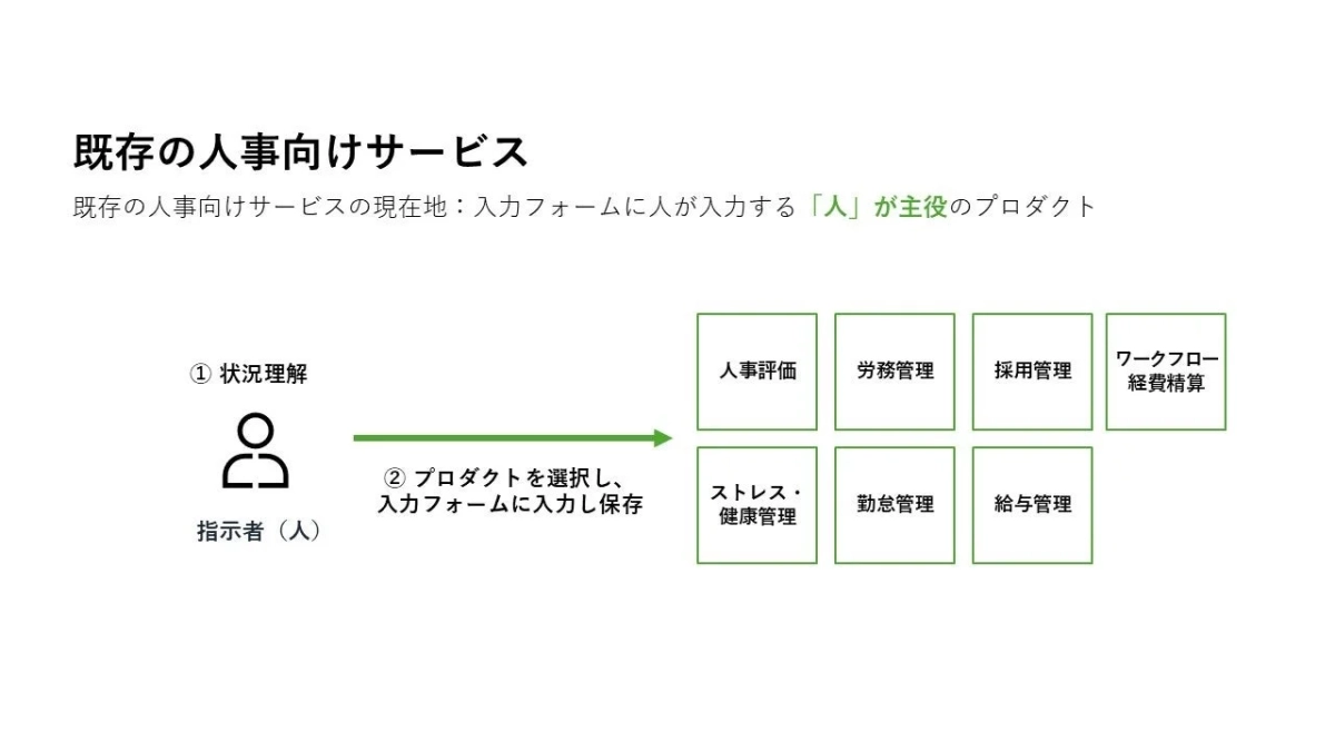 既存の人事向けサービス
