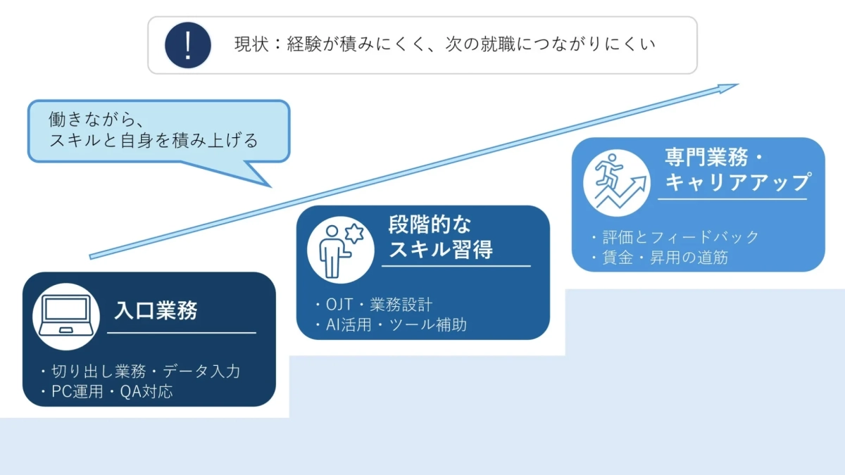 現状：経験が積みにくく、次の就職につながりにくい