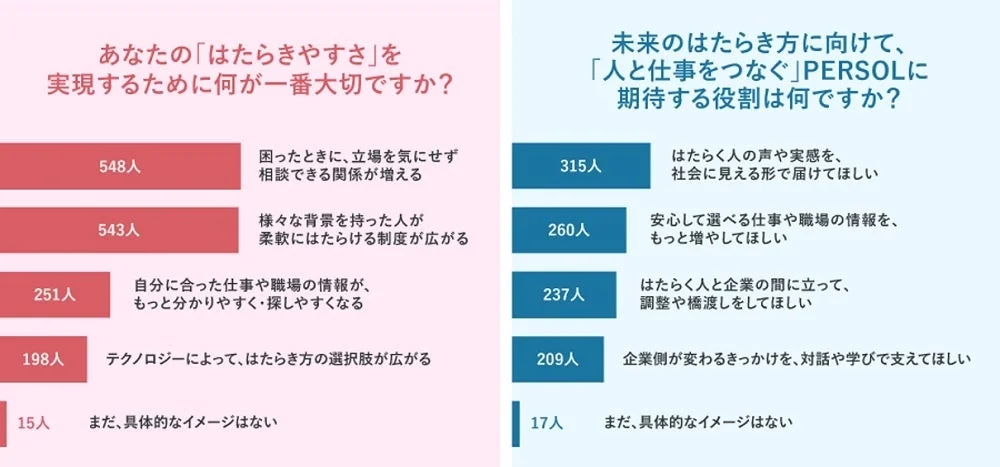 はたらきやすさに関するアンケート結果