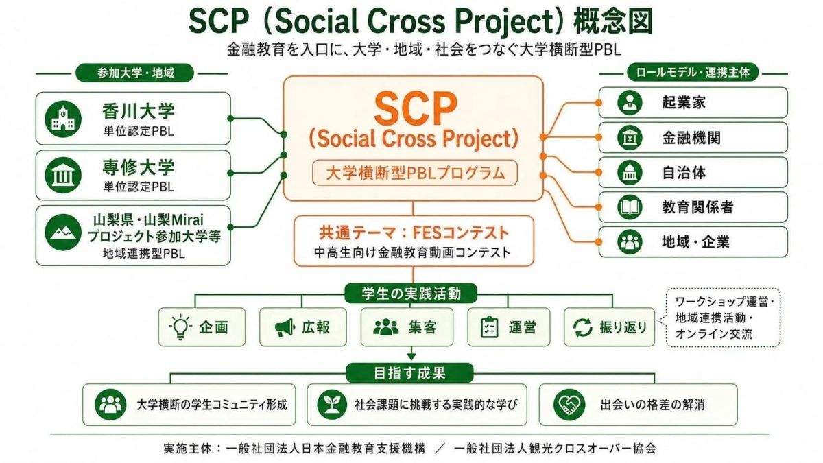 SCP（Social Cross Project）の概念図