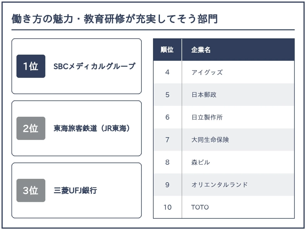 働き方の魅力・教育研修が充実してそう部門1位