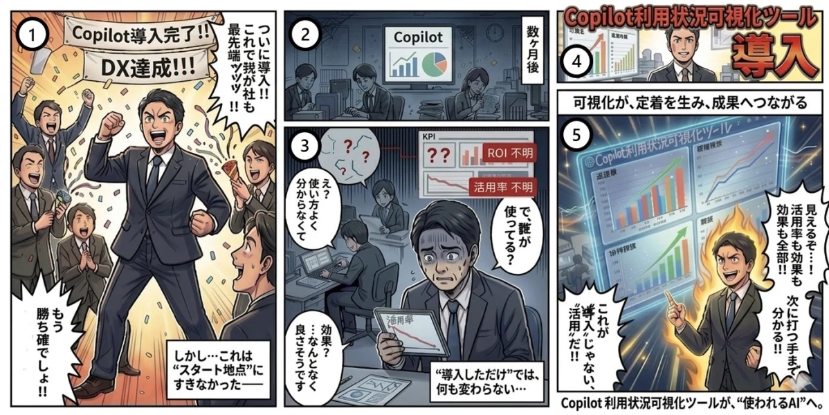 Copilot導入に沸いた企業が、数ヶ月後には利用状況や効果不明の課題に直面。その解決策としてCopilot利用状況可視化ツールを導入し、利用率や成果を明確にすることで、真のAI活用と業務改善を実現する様子を描いた漫画