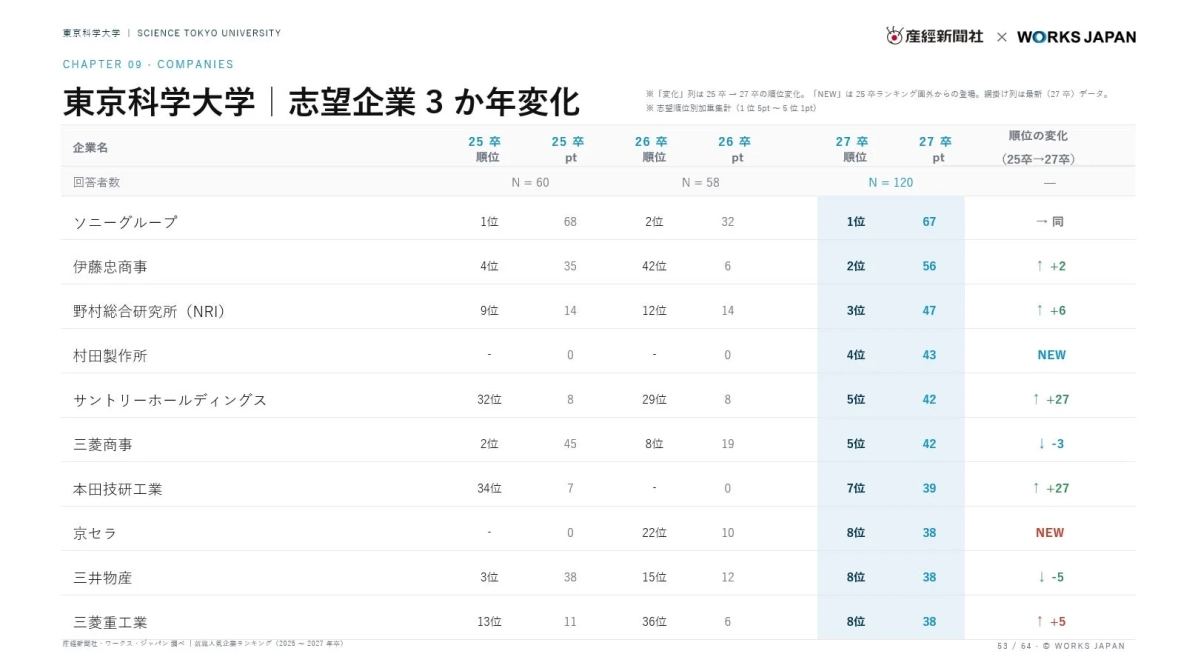 東京科学大学 志望企業 3 か年変化