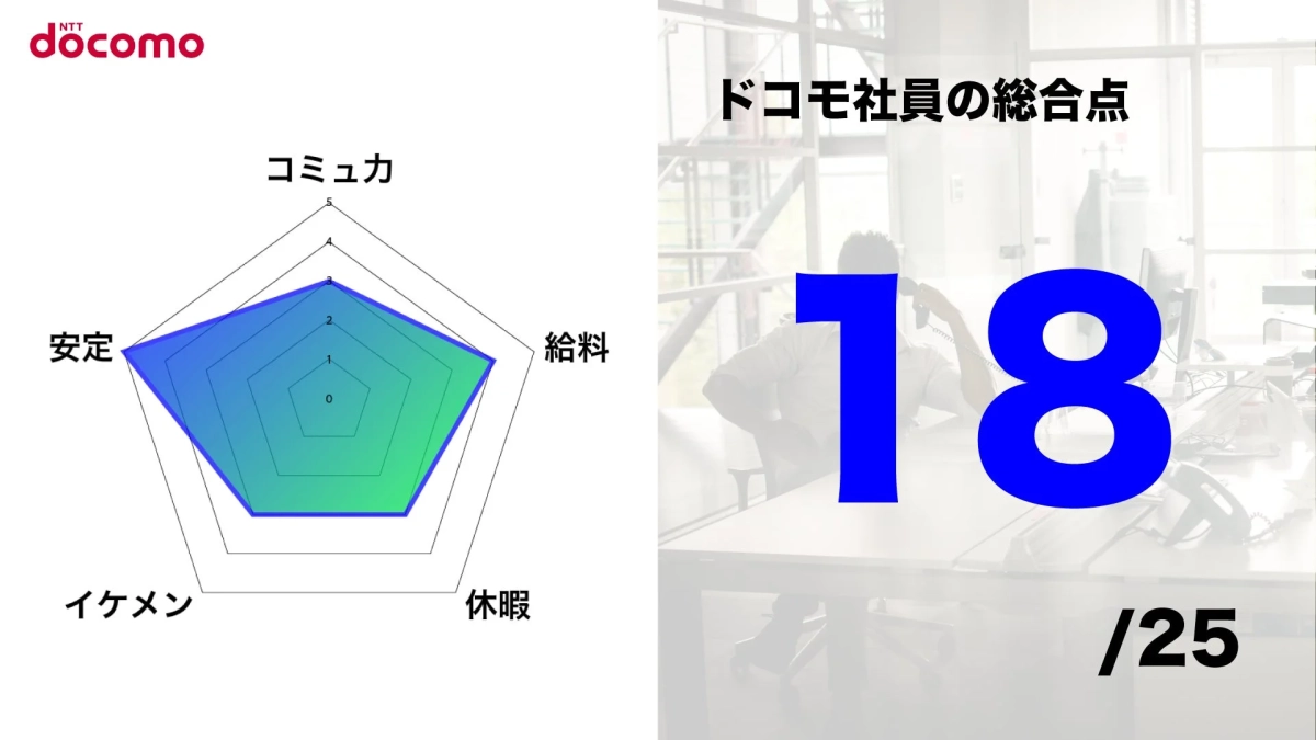NTT docomo ドコモ社員の総合点