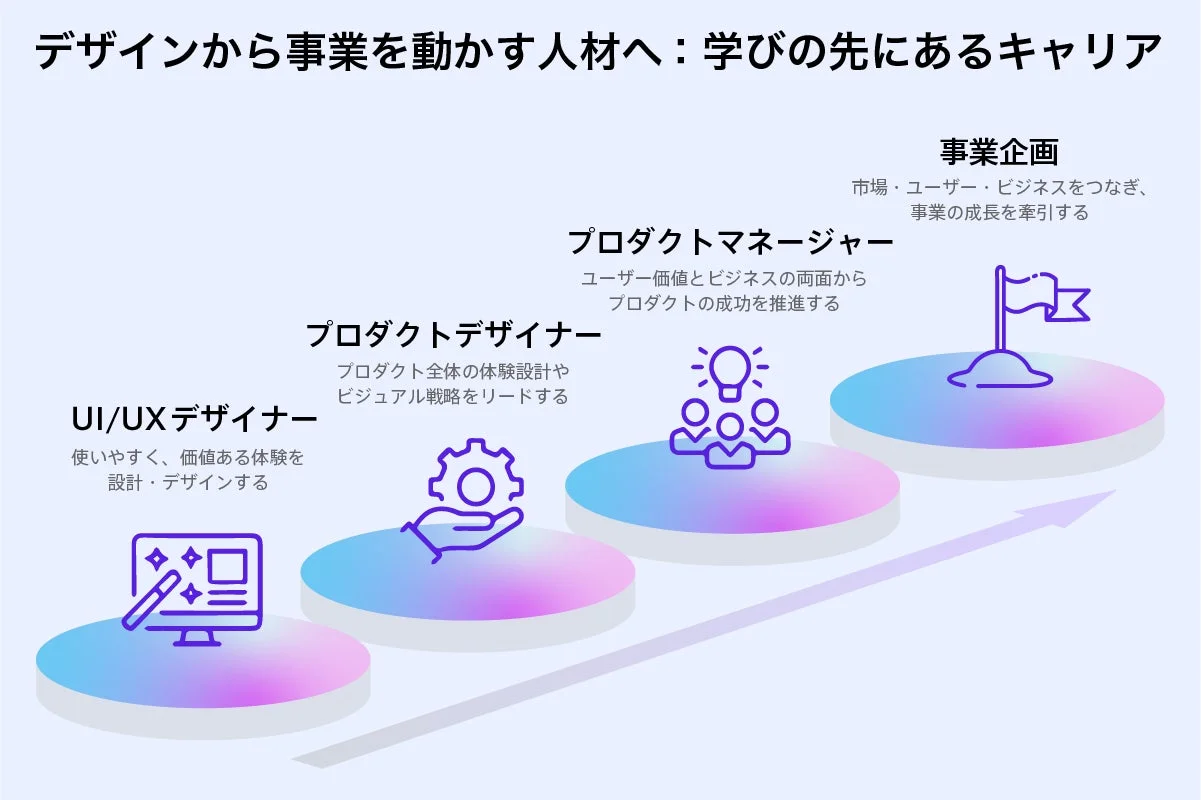 デザインから事業を動かす人材へ:学びの先にあるキャリア