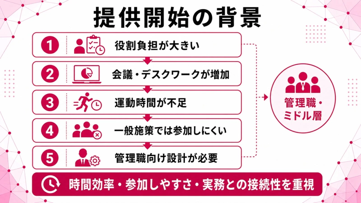 提供開始の背景