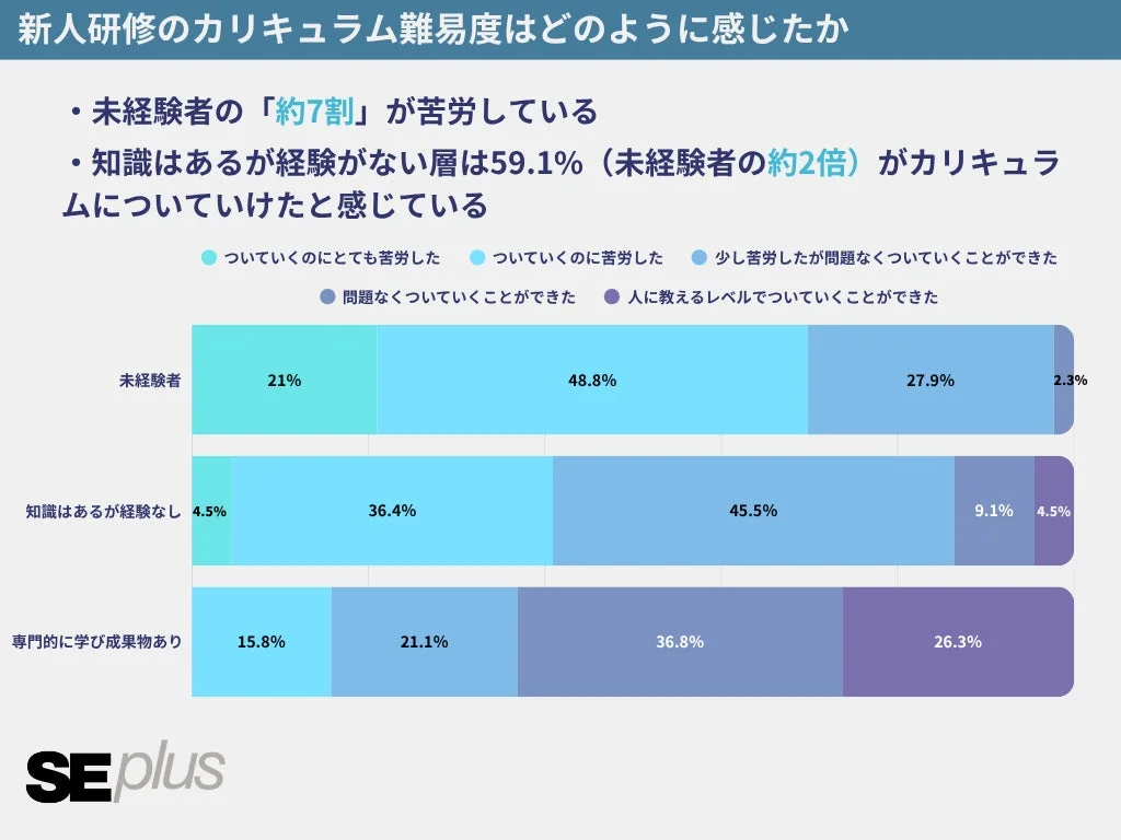 新人研修のカリキュラム難易度はどのように感じたか