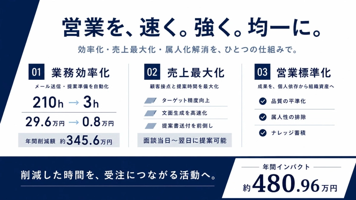 効率化・売上最大化・属人化解消をひとつの仕組みで