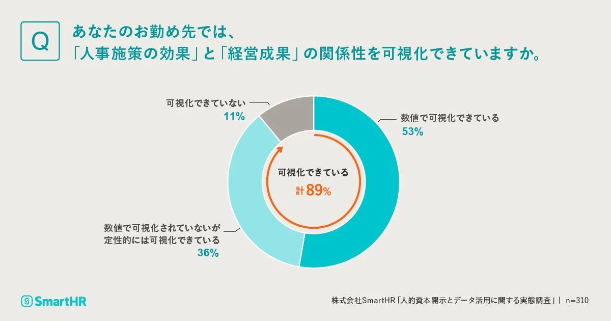 人事施策の効果と経営成果の関係性の可視化状況