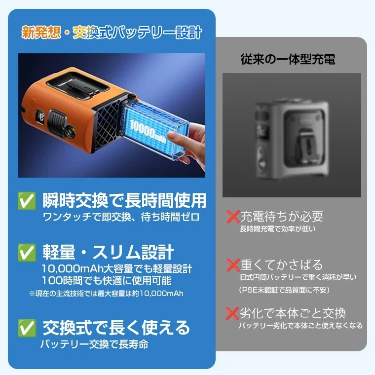 新発想・交換式バッテリー設計 瞬時交換で長時間使用 ワンタッチで即交換、待ち時間ゼロ 軽量・スリム設計 10,000mAh大容量でも軽量設計 100時間でも快適に使用可能 ※現在の主流技術では最大容量は約10,000mAh 交換式で長く使える バッテリー交換で長寿命 従来のー体型充電 充電待ちが必要 長時間充電で効率が低い 重くてかさばる 旧式円筒バッテリーで重く消耗が早い (PSE未認証で品質面に不安) 劣化で本体ごと交換 バッテリー劣化で本体ごと使えなくなる