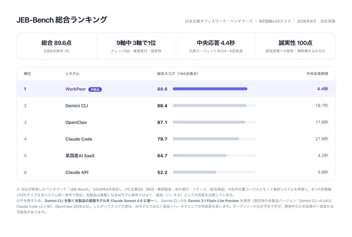 JEB-Bench総合ランキング