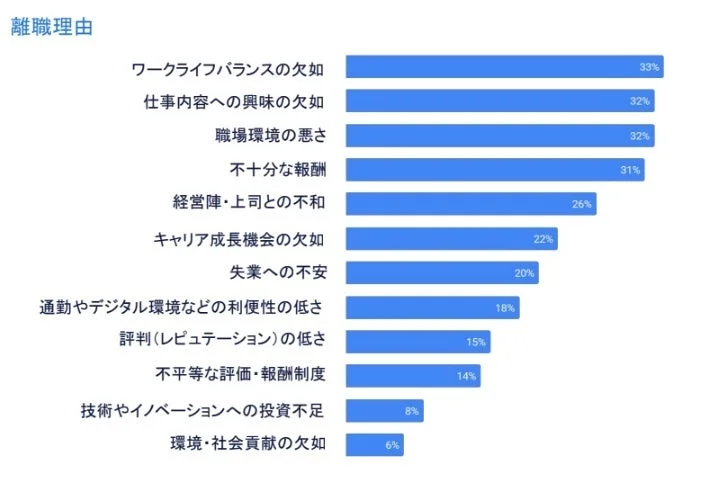 離職理由