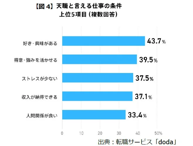 【図4】天職と言える仕事の条件 上位5項目（複数回答）