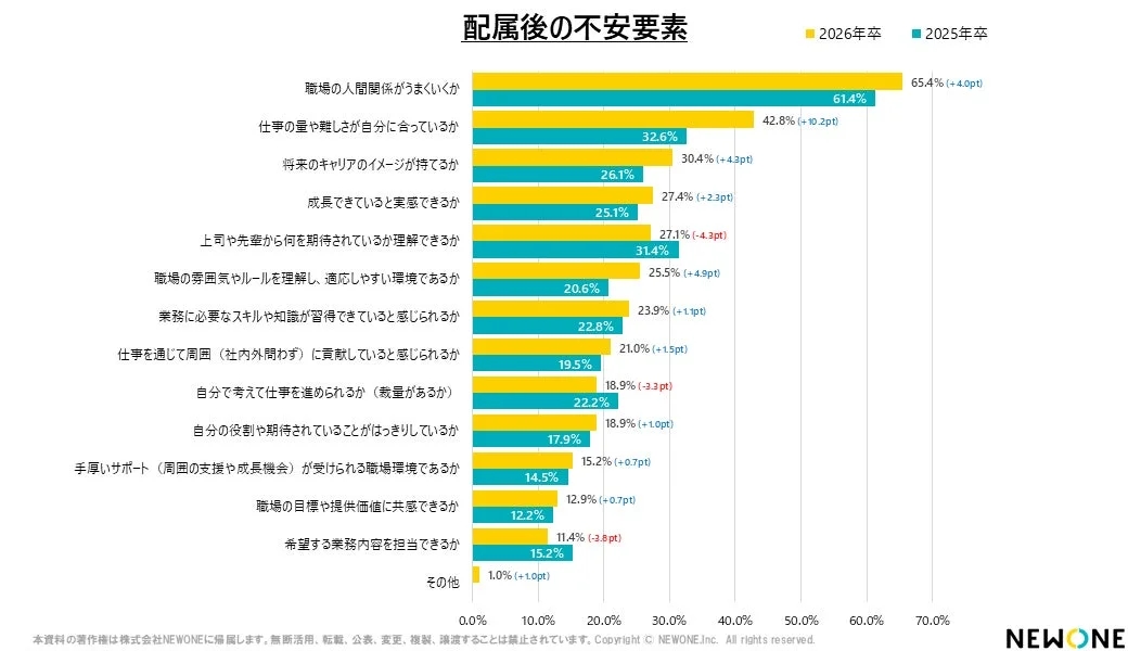配属後の不安要素
