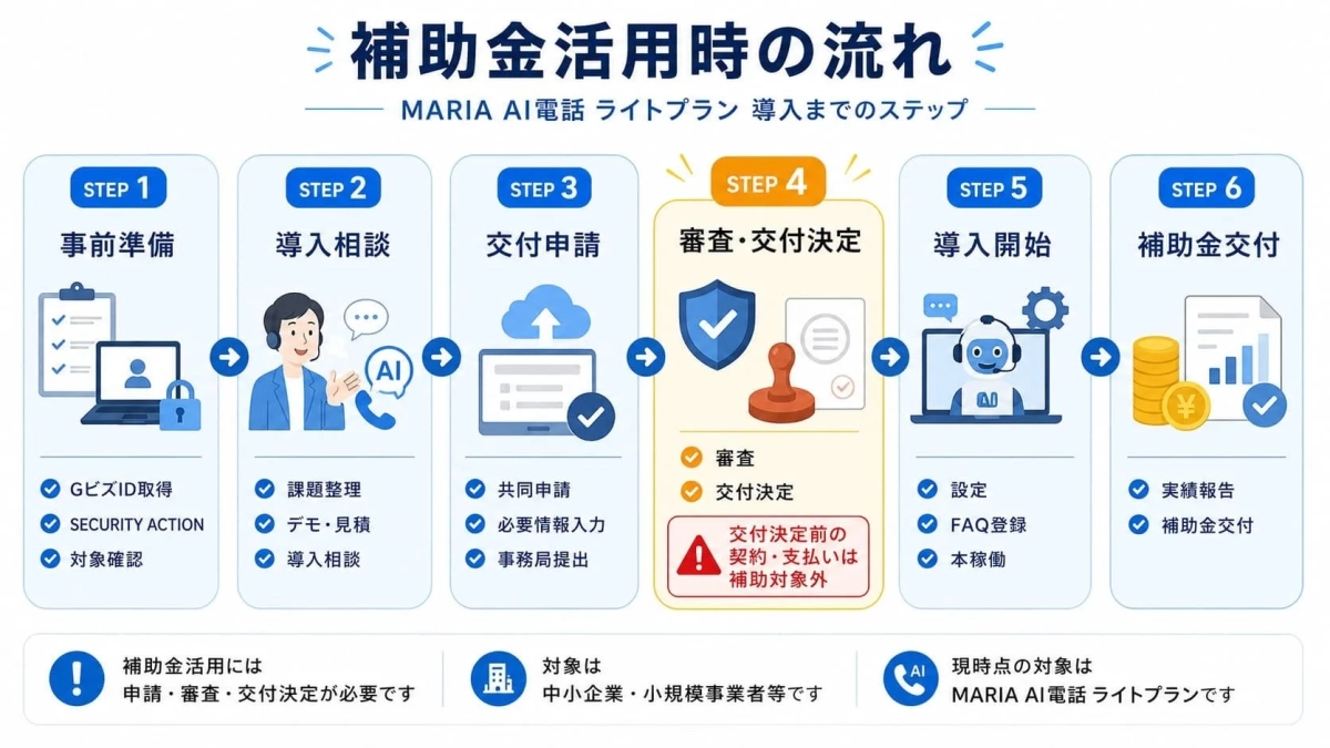 補助金活用時の流れ