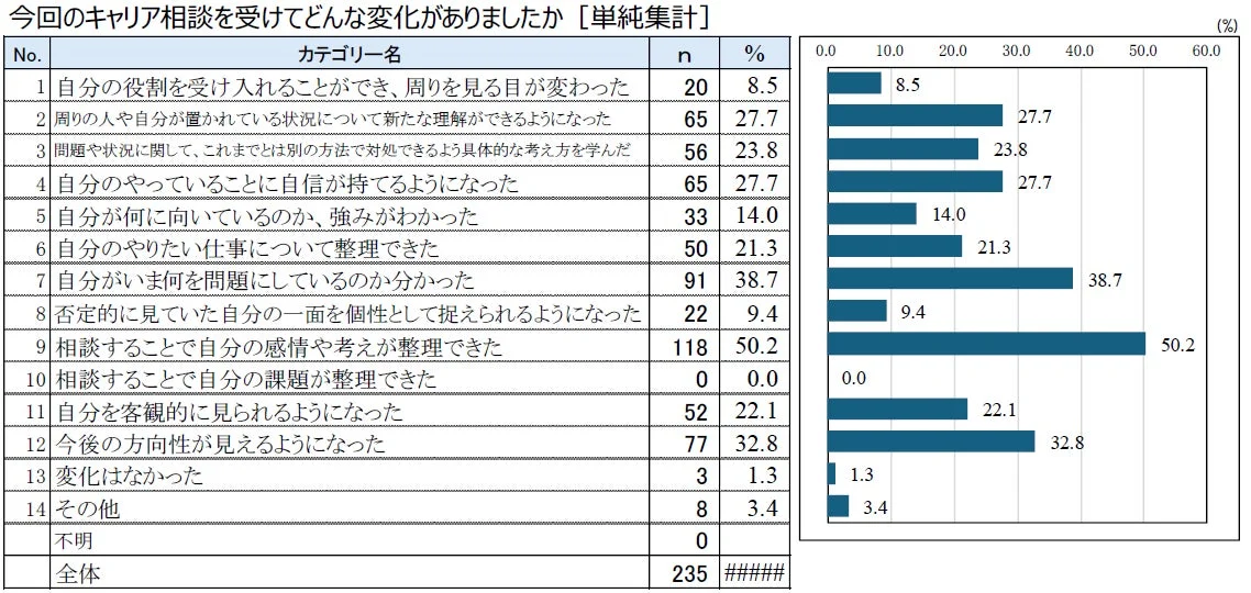 キャリア相談を受けてどんな変化がありましたか