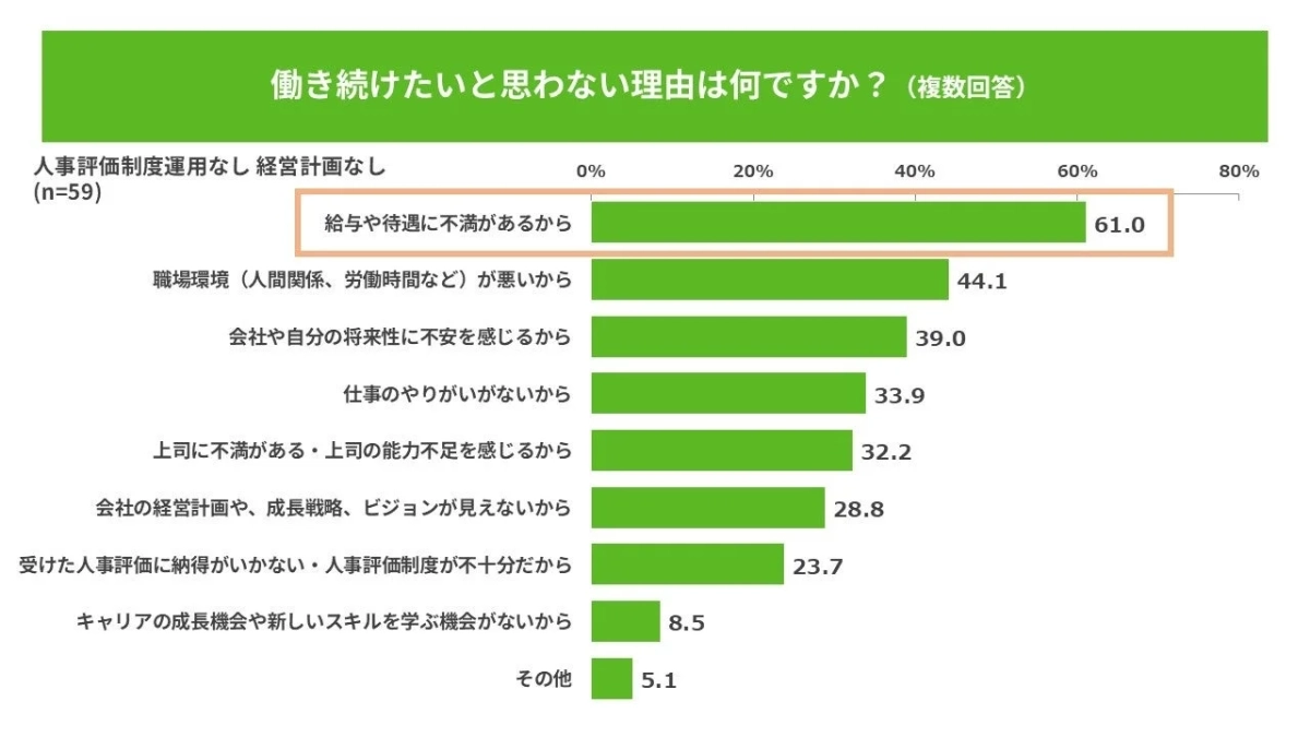 働き続けたいと思わない理由は何ですか? (複数回答) 人事評価制度運用なし 経営計画なし (n=59)