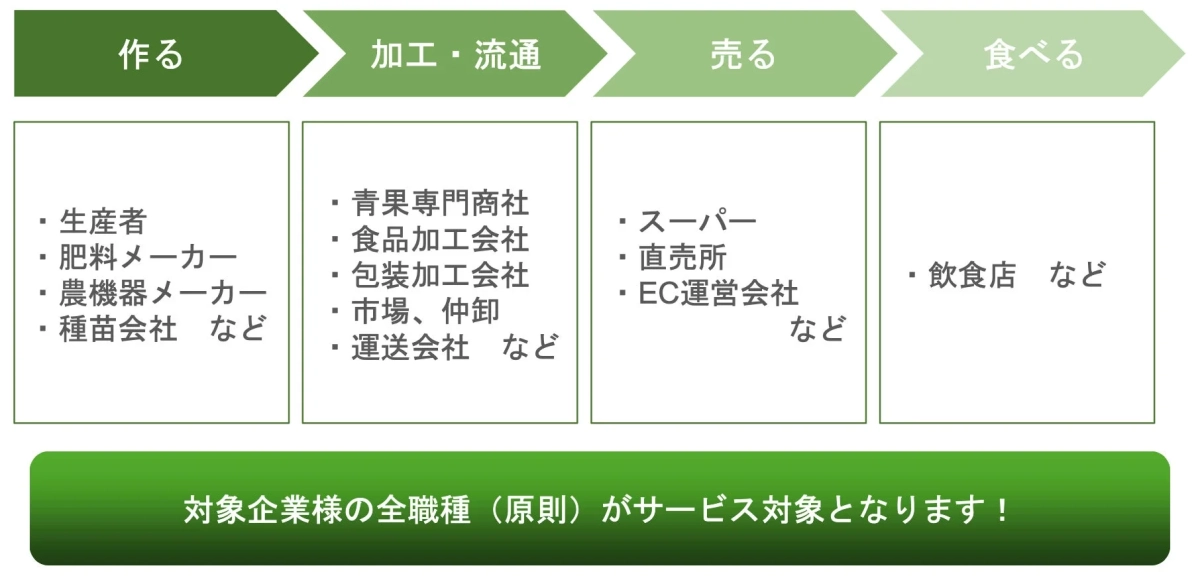 食料品のサプライチェーンとサービス対象企業