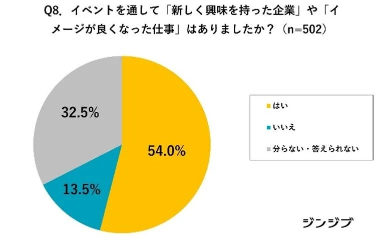 イベントを通して新しく興味を持った企業やイメージが良くなった仕事はありましたか？