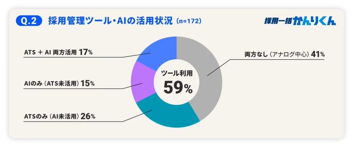 採用管理ツール・AIの活用状況