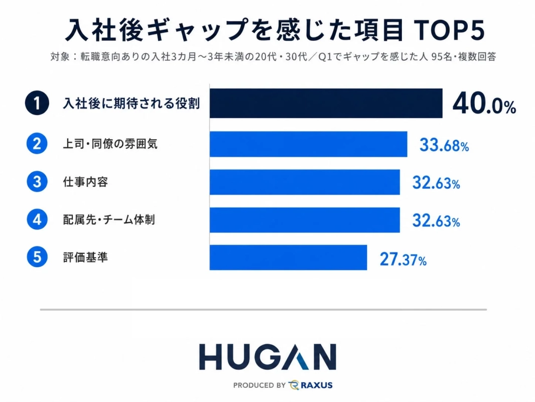 入社後ギャップを感じた項目 TOP5