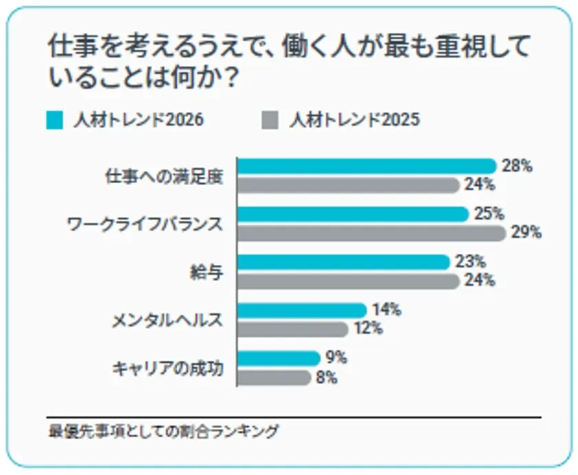 働く人の優先事項