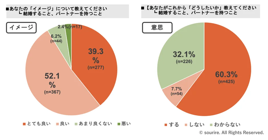 結婚やパートナーを持つことに対する人々の「イメージ」と「意思」を比較した円グラフ。イメージでは肯定的な意見が約9割、意思では「する」が6割を超え、前向きな傾向を示している。