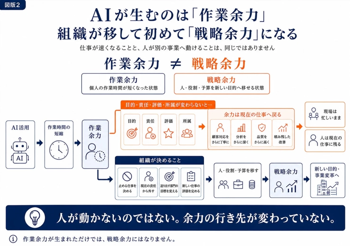 作業余力と戦略余力