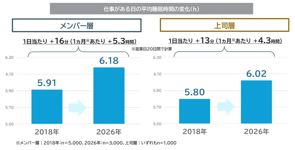仕事がある日の平均睡眠時間の変化