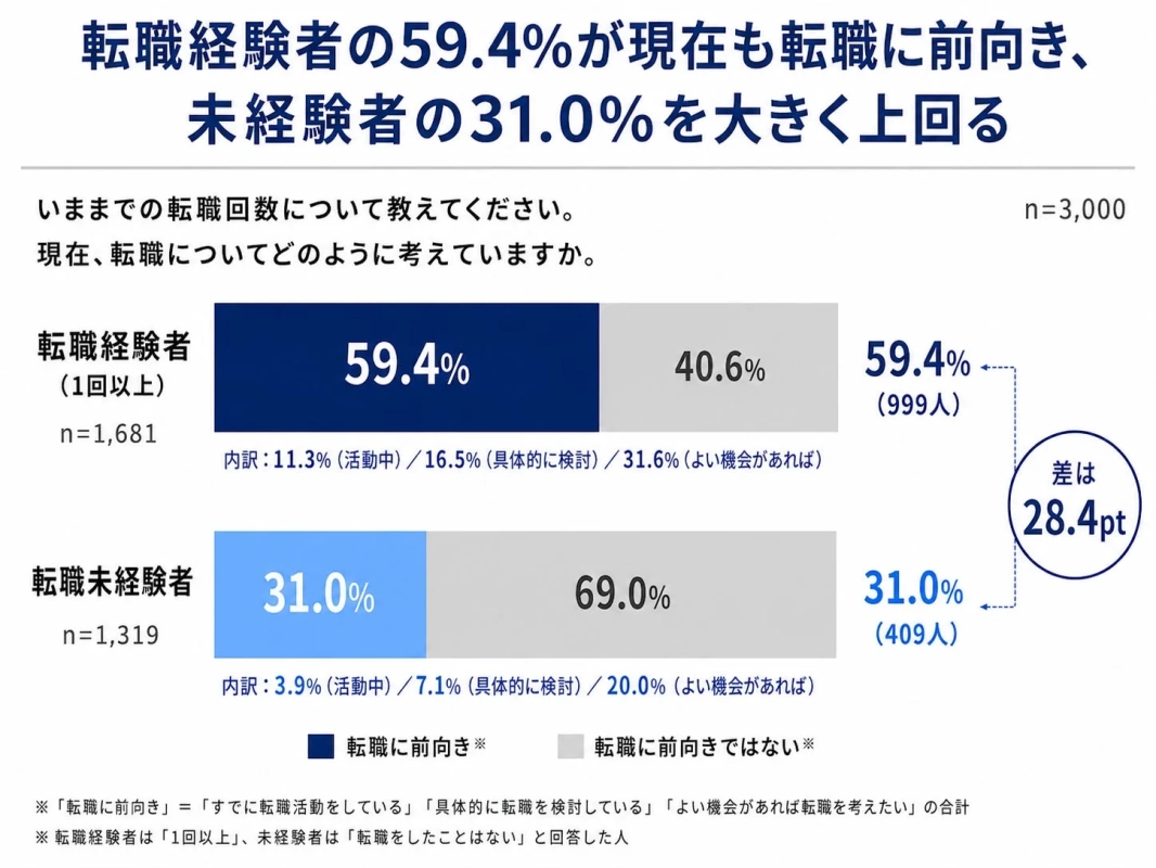 転職に関する意識調査の結果を示すグラフ。転職経験者の59.4%が現在も転職に前向きであるのに対し、未経験者は31.0%に留まり、その差は28.4ポイント。転職意向の内訳も示されている。