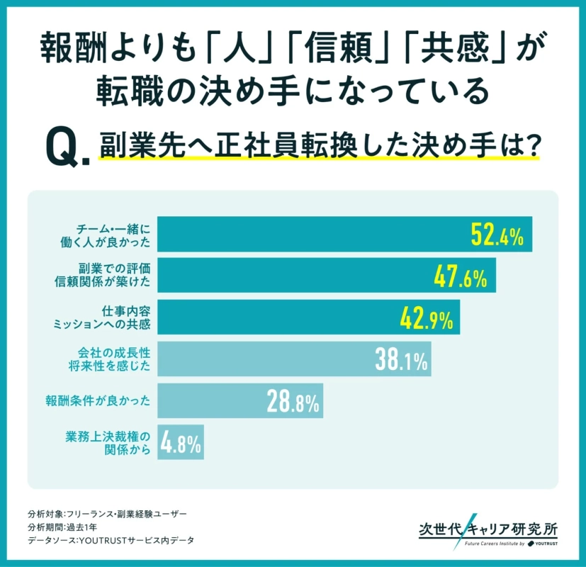 報酬よりも「人」「信頼」「共感」が転職の決め手になっている