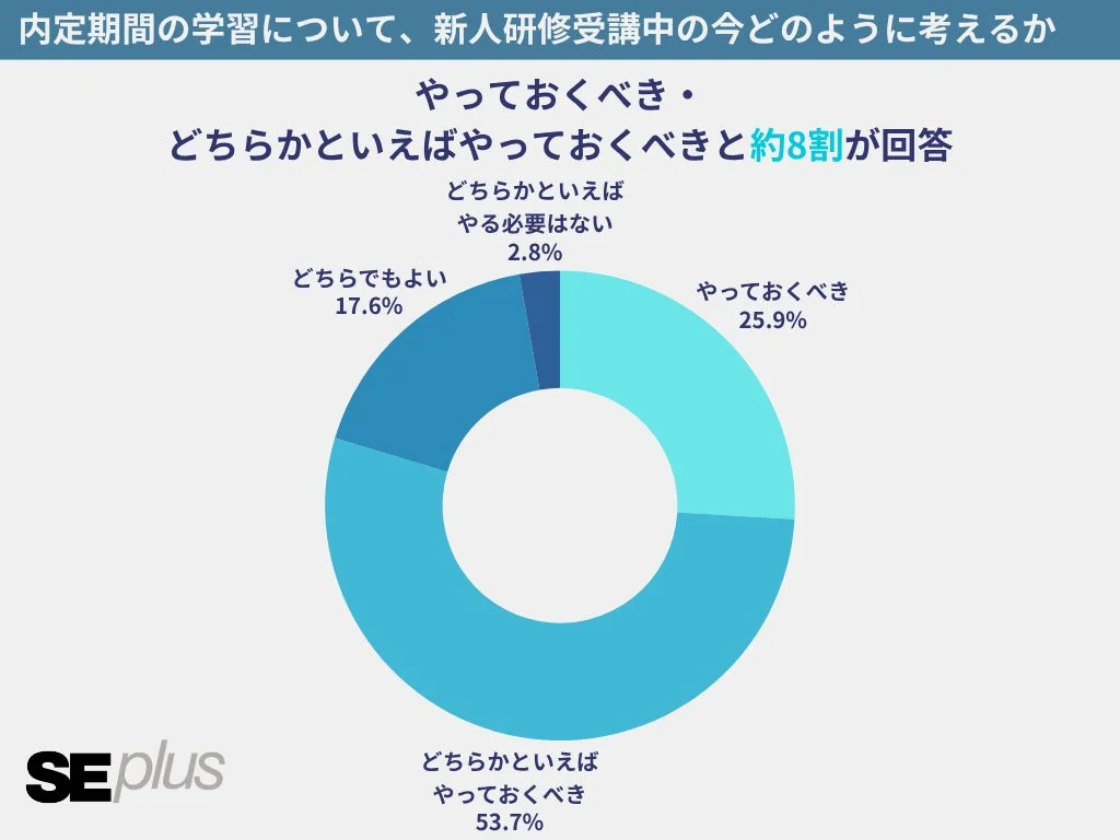 内定期間の学習について、新人研修受講中の今どのように考えるか