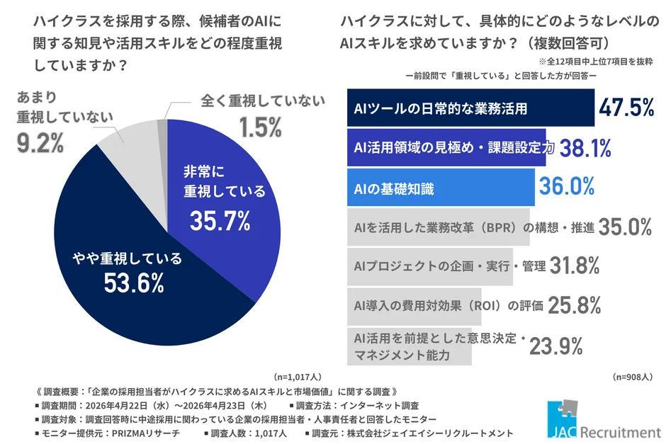 ハイクラスに求められるAIスキル