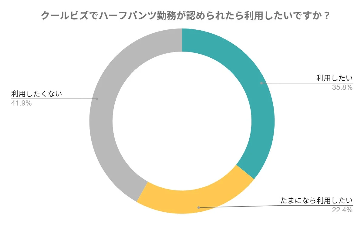 クールビズでハーフパンツ勤務が認められた場合の利用意向を尋ねたアンケート結果を示すドーナツチャートです。回答は「利用したくない」が41.9%、「利用したい」が35.8%、「たまになら利用したい」が22.4%となっています。