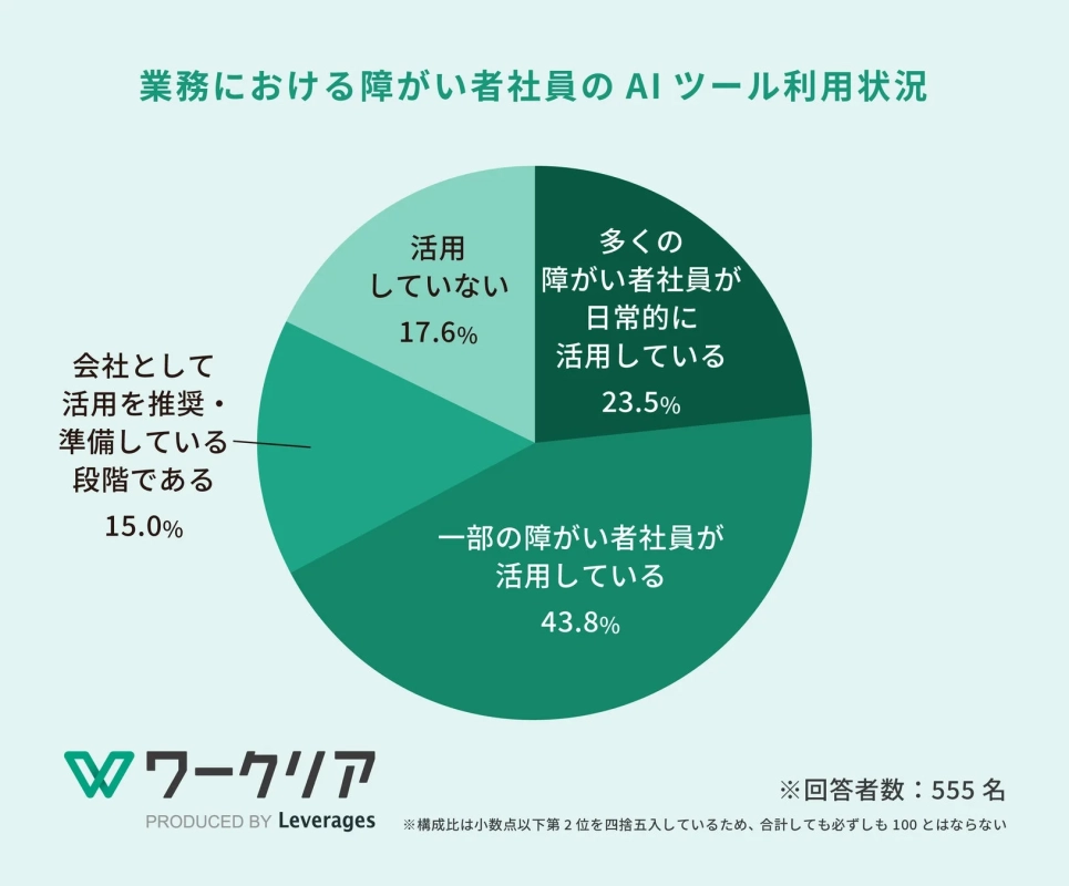 業務における障がい者社員の AI ツール利用状況