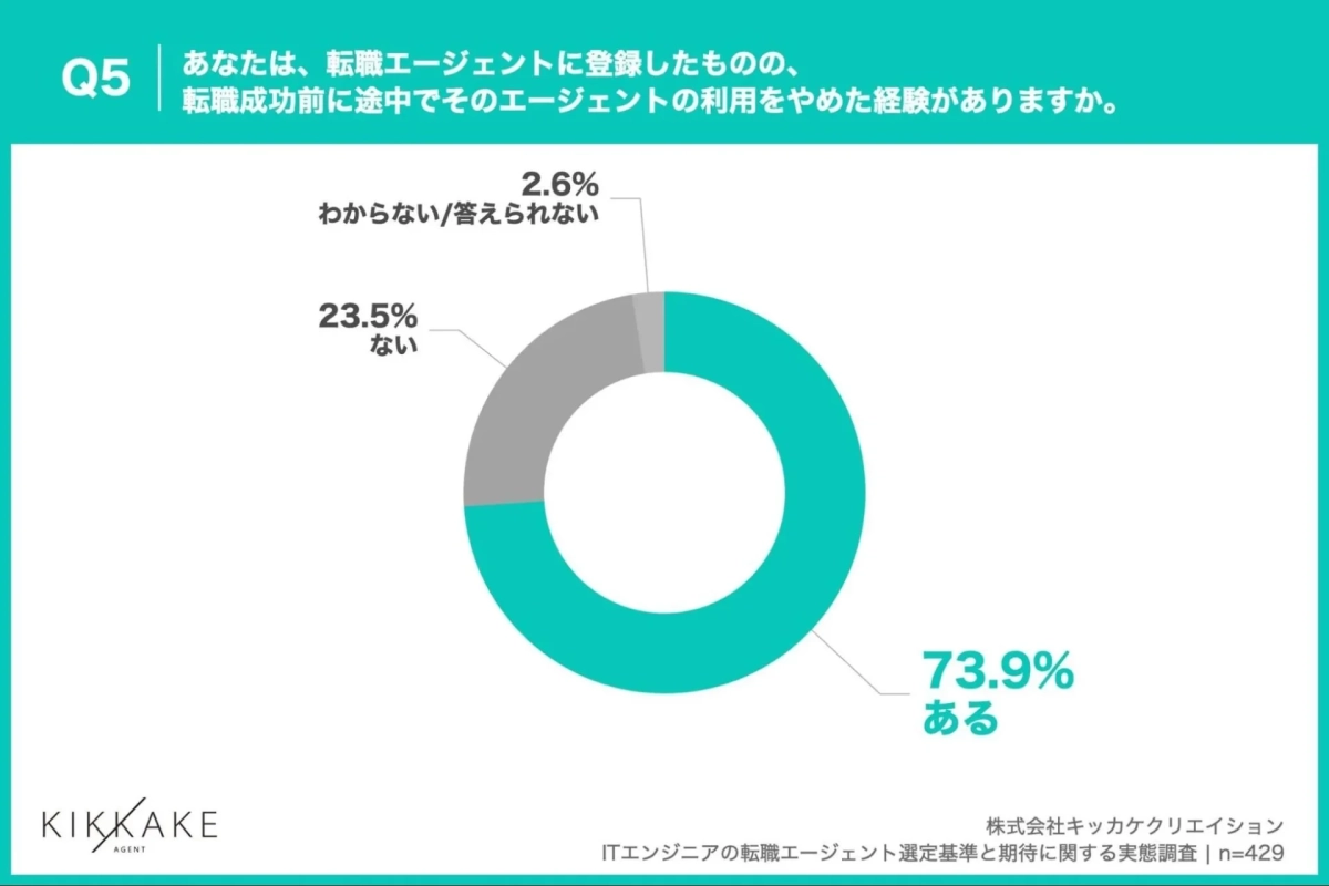 転職エージェントの途中利用停止経験