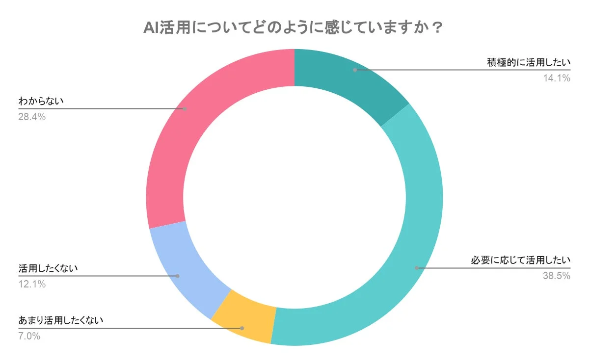 AI活用への意向