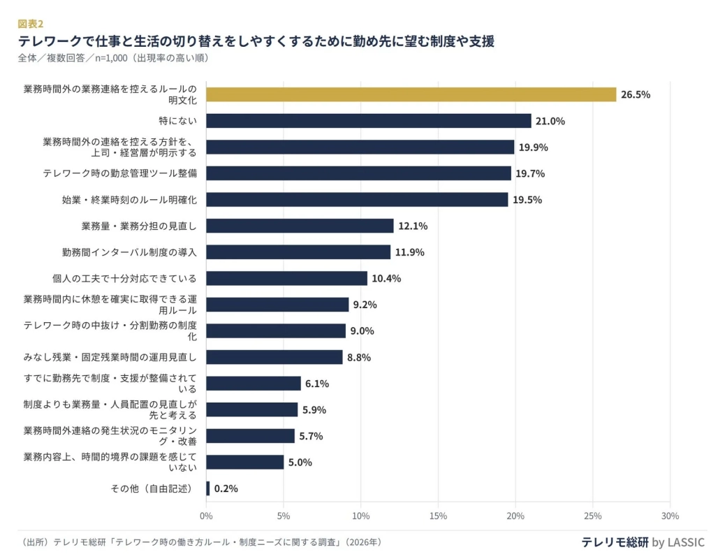 テレワークで仕事と生活の切り替えをしやすくするために勤め先に望む制度や支援